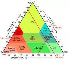 USDA Loam breakdown for understand the make up of loam. Loam is one the ideal garden growing mediums for soil based gardens. It can take years to create the ideal mix.